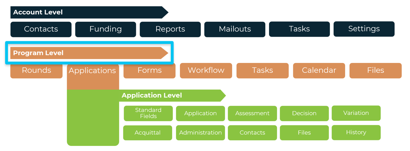 Visual representation of how different features are sorted- by Account level and Programs level. Layout mimics the SmartyGrants navigation but simplified. 'Programs' is highlighted for emphasis.