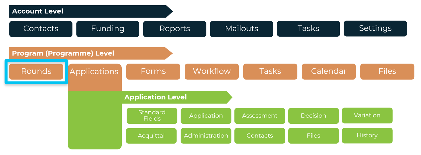 The same visual diagram previously shown from the prior Program section. Like before, the layout mimics SmartyGrants navigation but simplified. 'Rounds' (under Program level) is highlighted for emphasis.