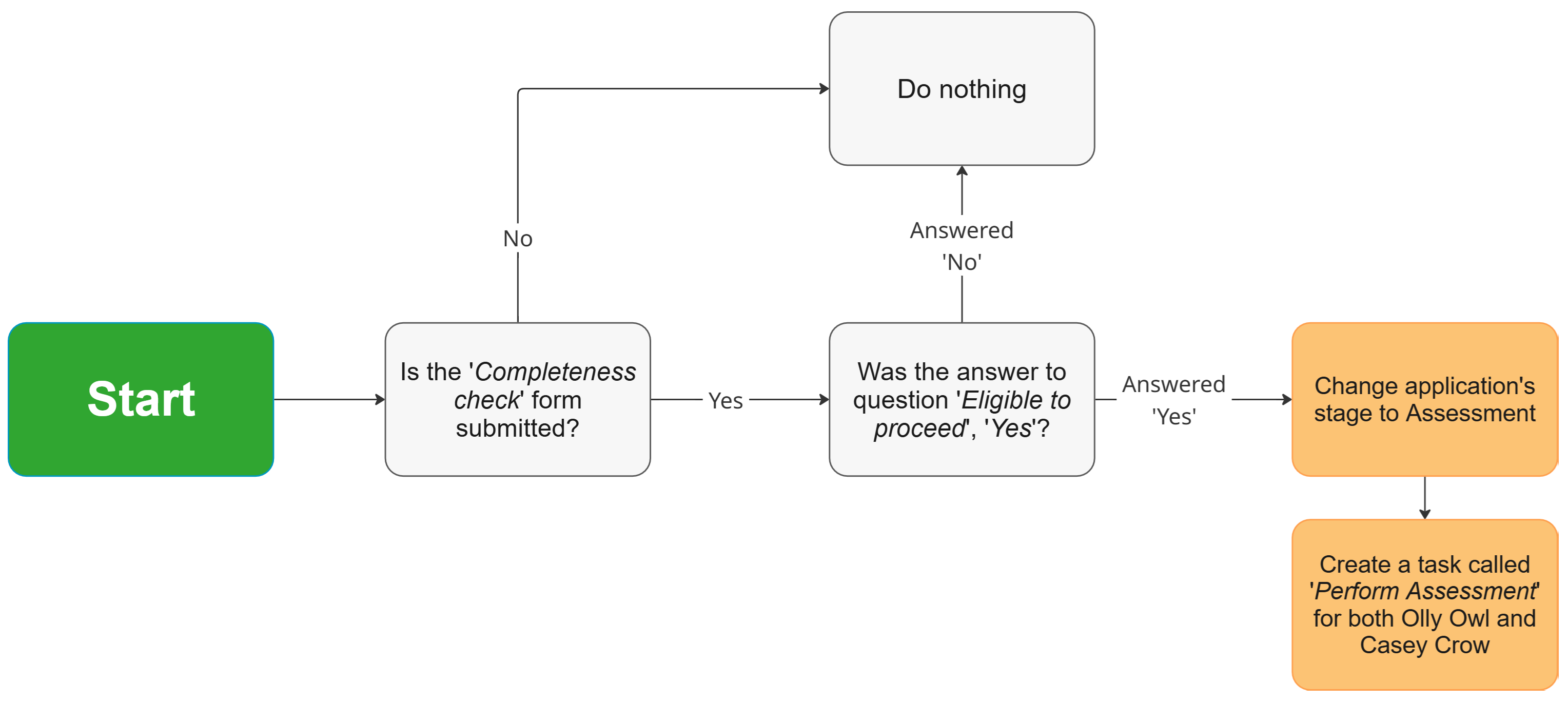 A flowchart visually demonstrating the process described above, beginning with the form being submitted, and ending with the task automatically created.
