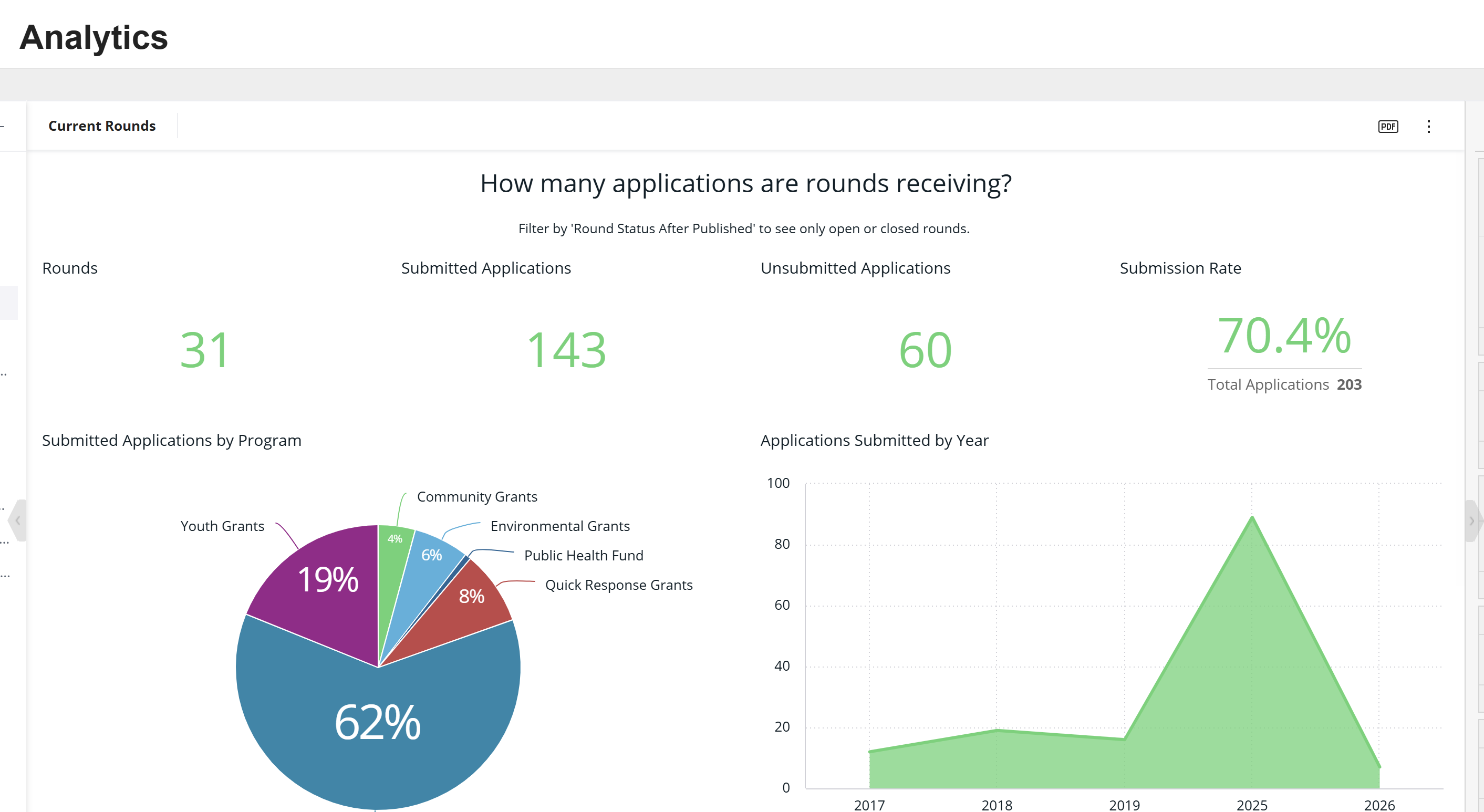 System view of Analytics, currently set to show the default dashboard 'Current Rounds'.